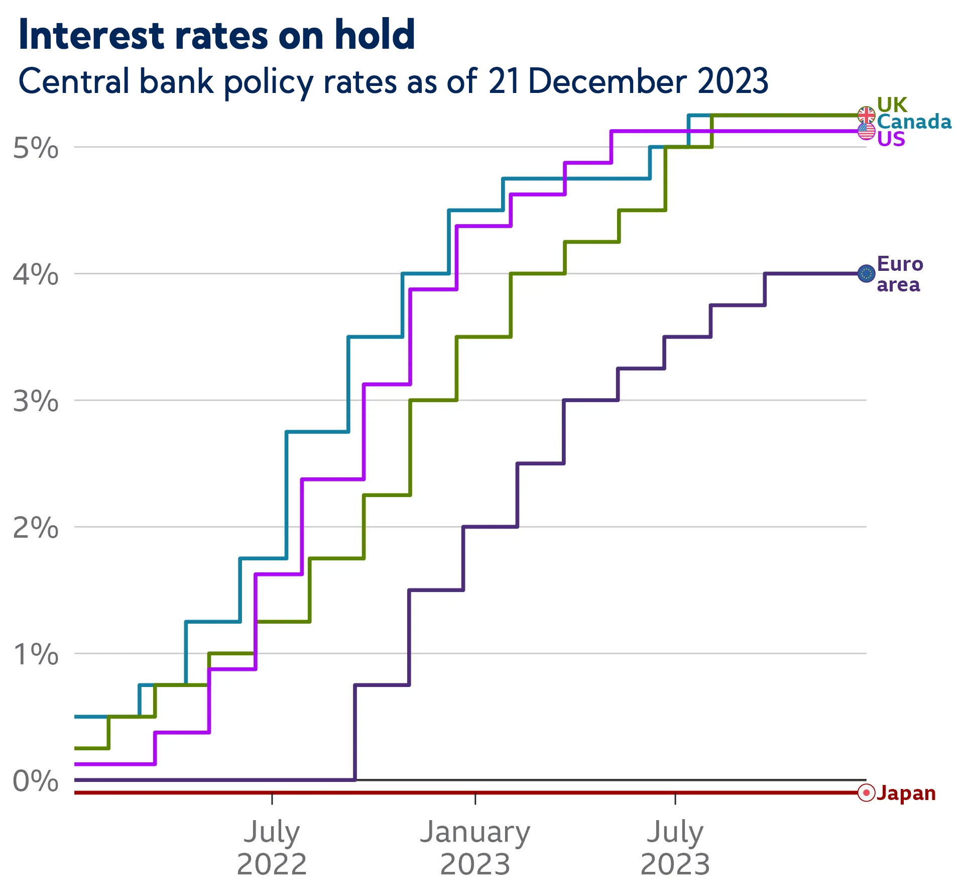 interest rates on hold