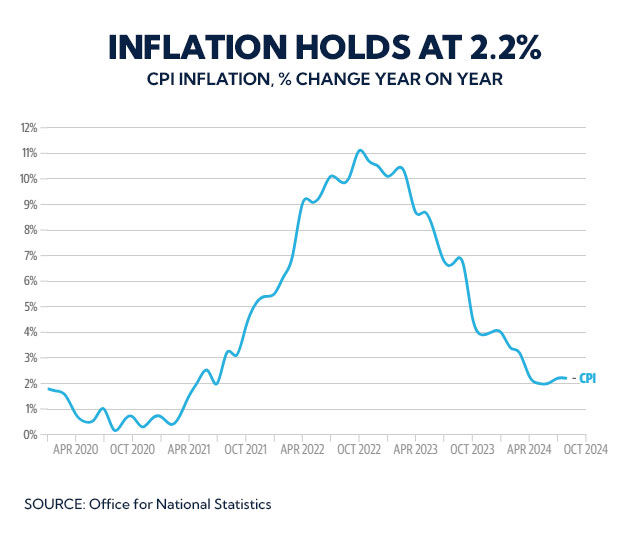 UK Inflation Holds Steady