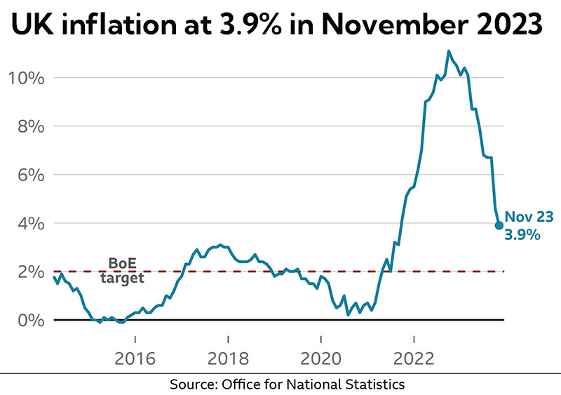inflation decline