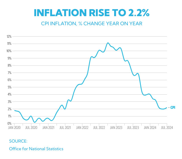 UK Inflation Rises