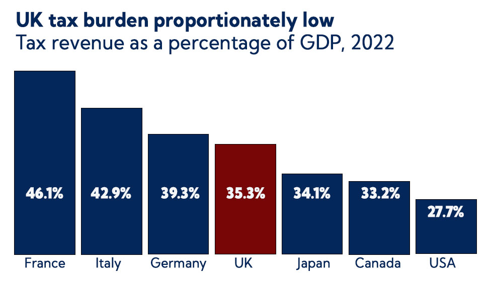 UK tax burden low