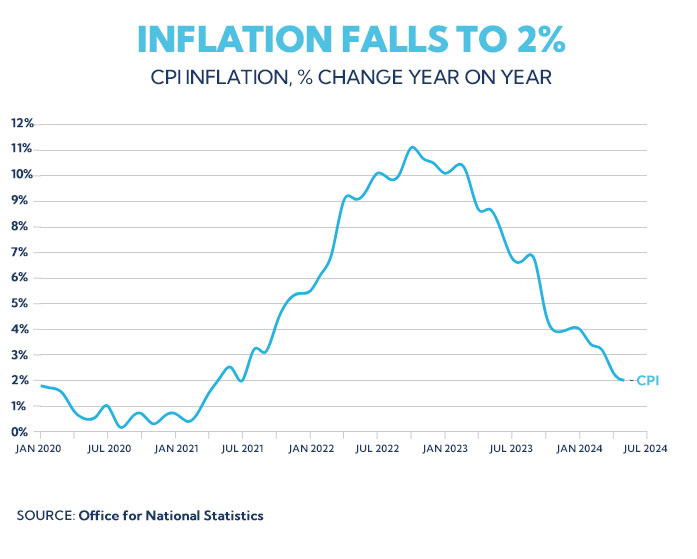 inflation chart